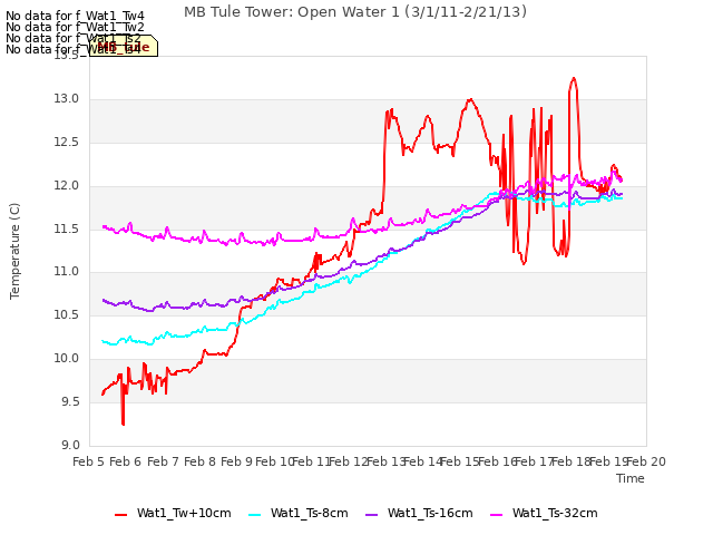 plot of MB Tule Tower: Open Water 1 (3/1/11-2/21/13)