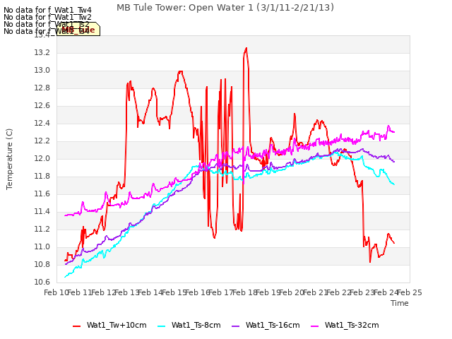 plot of MB Tule Tower: Open Water 1 (3/1/11-2/21/13)