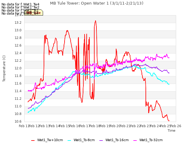 plot of MB Tule Tower: Open Water 1 (3/1/11-2/21/13)