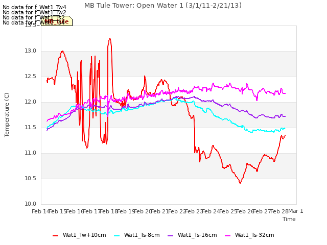 plot of MB Tule Tower: Open Water 1 (3/1/11-2/21/13)