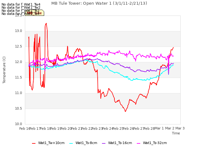 plot of MB Tule Tower: Open Water 1 (3/1/11-2/21/13)