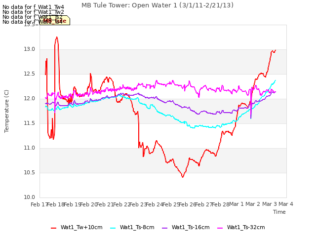 plot of MB Tule Tower: Open Water 1 (3/1/11-2/21/13)