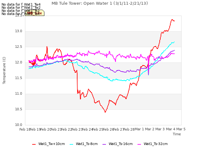 plot of MB Tule Tower: Open Water 1 (3/1/11-2/21/13)