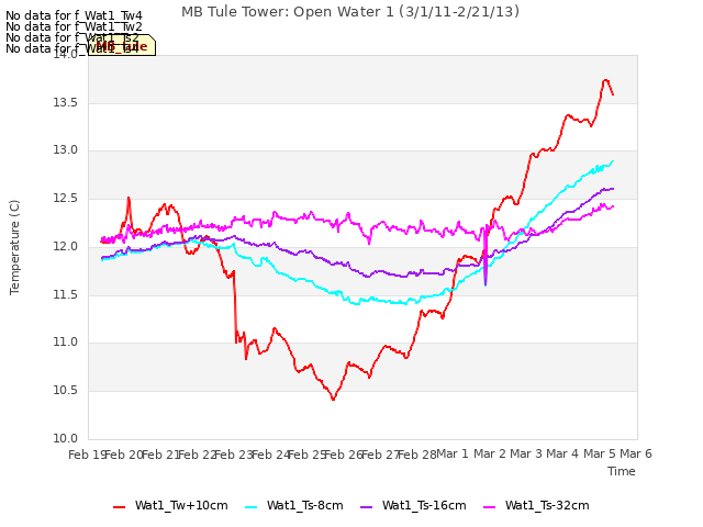 plot of MB Tule Tower: Open Water 1 (3/1/11-2/21/13)