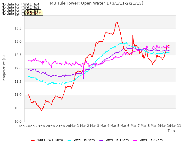 plot of MB Tule Tower: Open Water 1 (3/1/11-2/21/13)