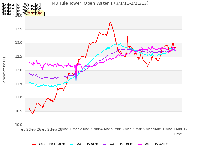 plot of MB Tule Tower: Open Water 1 (3/1/11-2/21/13)