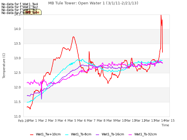 plot of MB Tule Tower: Open Water 1 (3/1/11-2/21/13)