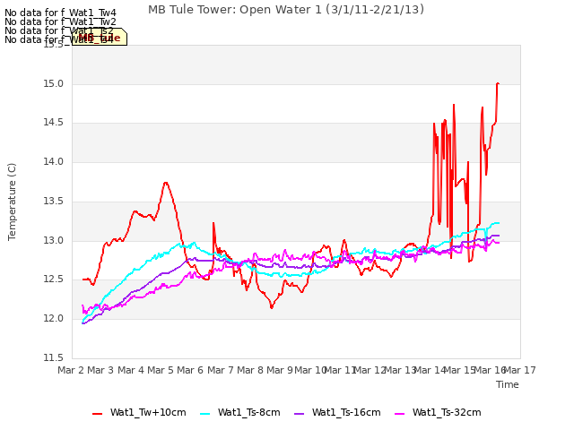 plot of MB Tule Tower: Open Water 1 (3/1/11-2/21/13)