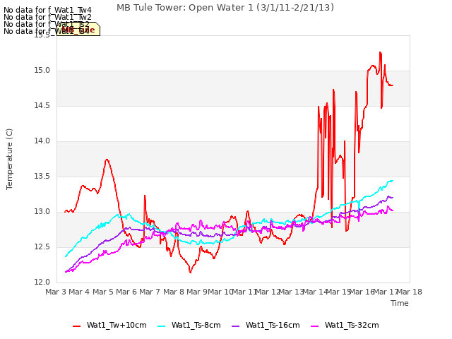 plot of MB Tule Tower: Open Water 1 (3/1/11-2/21/13)