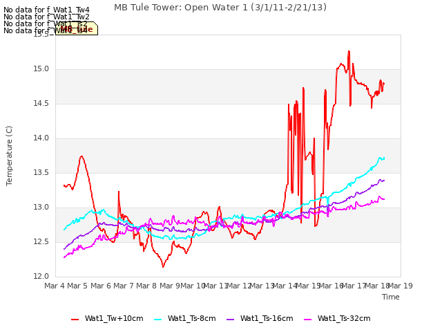 plot of MB Tule Tower: Open Water 1 (3/1/11-2/21/13)