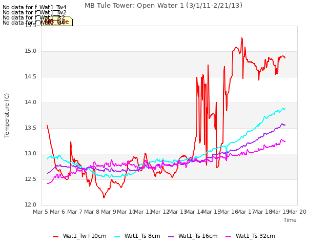 plot of MB Tule Tower: Open Water 1 (3/1/11-2/21/13)