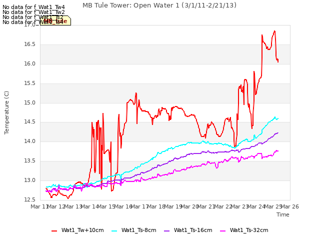 plot of MB Tule Tower: Open Water 1 (3/1/11-2/21/13)