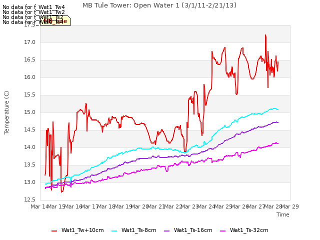 plot of MB Tule Tower: Open Water 1 (3/1/11-2/21/13)