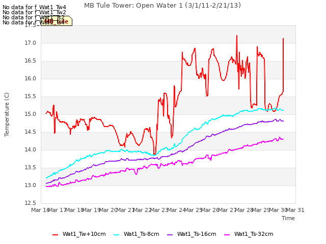 plot of MB Tule Tower: Open Water 1 (3/1/11-2/21/13)