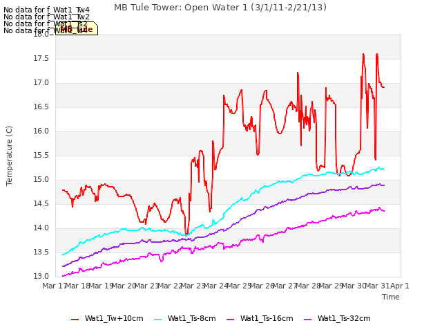 plot of MB Tule Tower: Open Water 1 (3/1/11-2/21/13)