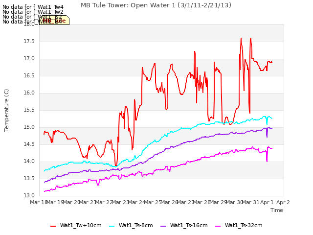 plot of MB Tule Tower: Open Water 1 (3/1/11-2/21/13)