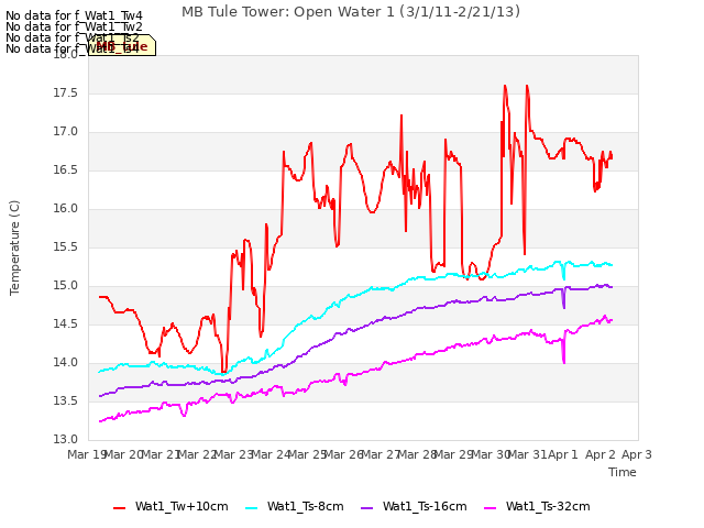 plot of MB Tule Tower: Open Water 1 (3/1/11-2/21/13)