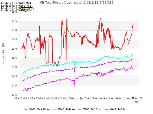 plot of MB Tule Tower: Open Water 1 (3/1/11-2/21/13)