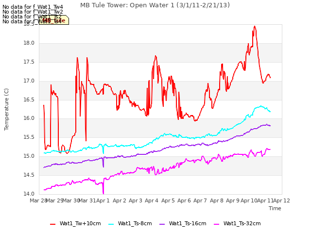 plot of MB Tule Tower: Open Water 1 (3/1/11-2/21/13)