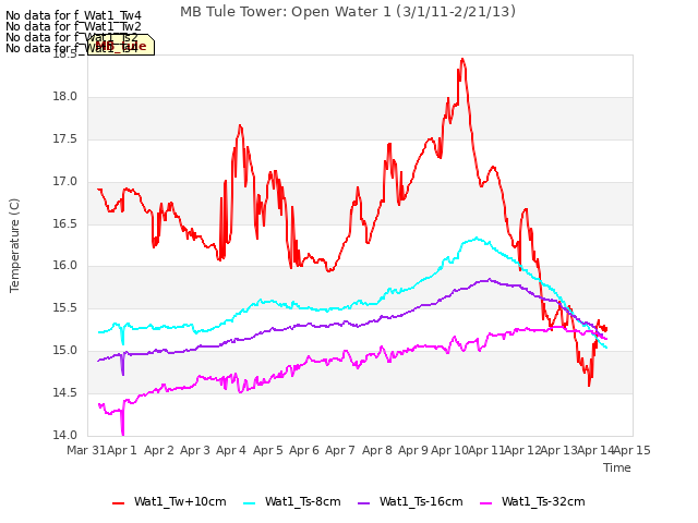 plot of MB Tule Tower: Open Water 1 (3/1/11-2/21/13)