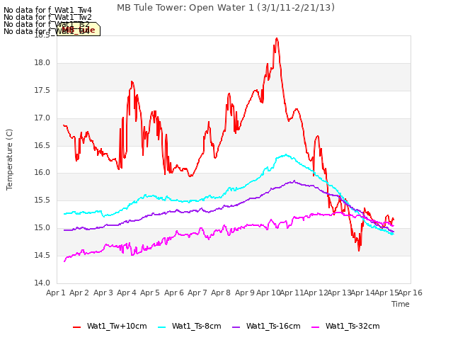 plot of MB Tule Tower: Open Water 1 (3/1/11-2/21/13)