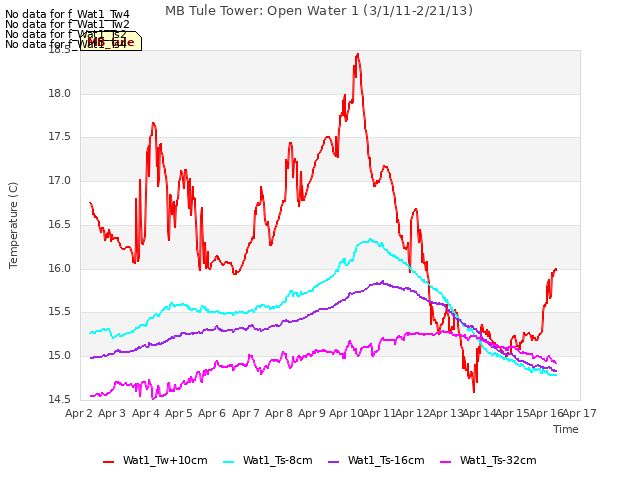 plot of MB Tule Tower: Open Water 1 (3/1/11-2/21/13)