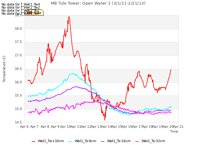plot of MB Tule Tower: Open Water 1 (3/1/11-2/21/13)