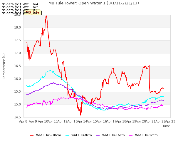 plot of MB Tule Tower: Open Water 1 (3/1/11-2/21/13)