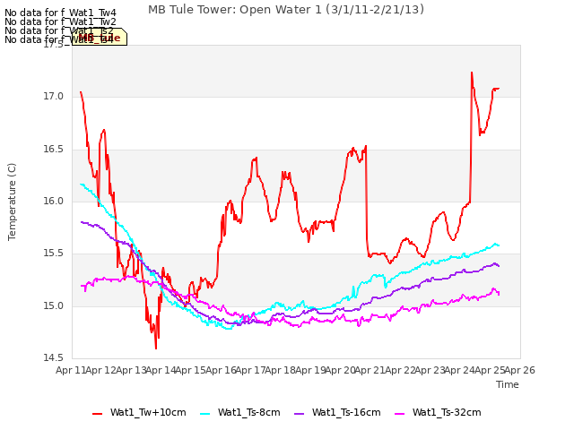 plot of MB Tule Tower: Open Water 1 (3/1/11-2/21/13)