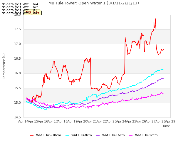 plot of MB Tule Tower: Open Water 1 (3/1/11-2/21/13)