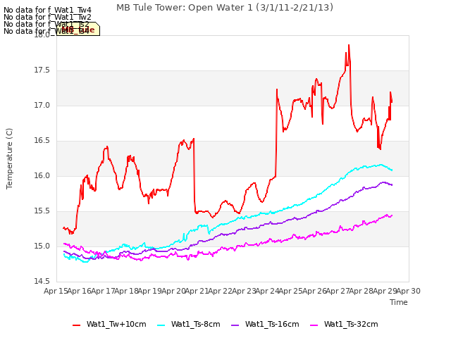 plot of MB Tule Tower: Open Water 1 (3/1/11-2/21/13)