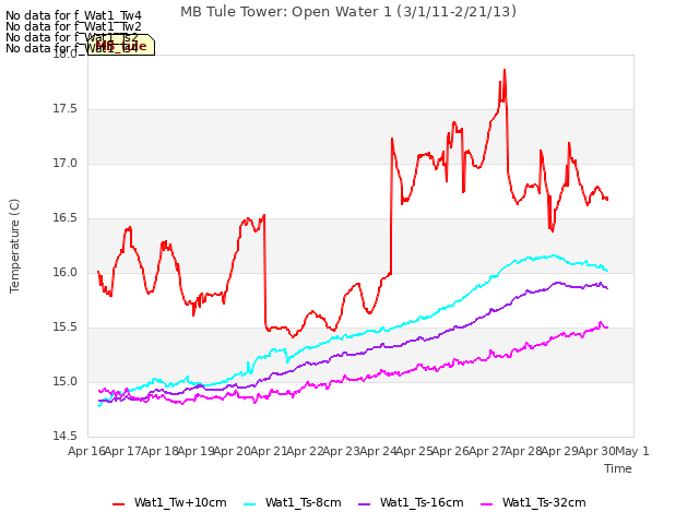 plot of MB Tule Tower: Open Water 1 (3/1/11-2/21/13)