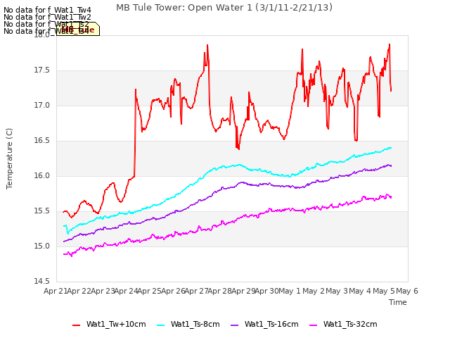 plot of MB Tule Tower: Open Water 1 (3/1/11-2/21/13)