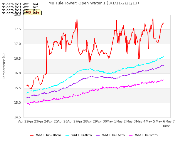 plot of MB Tule Tower: Open Water 1 (3/1/11-2/21/13)