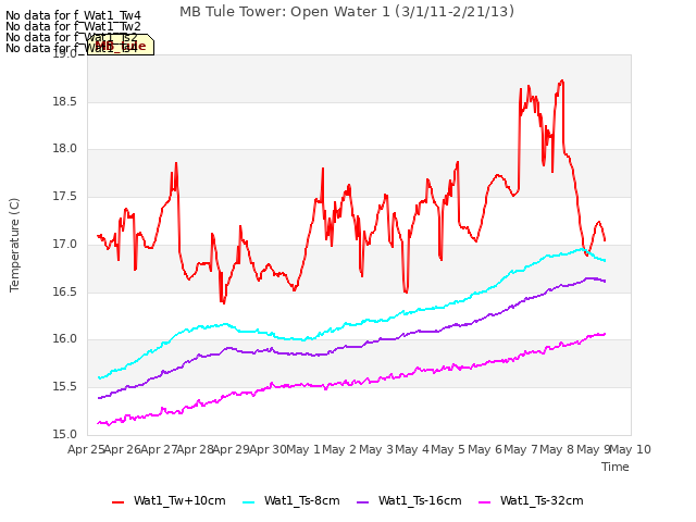 plot of MB Tule Tower: Open Water 1 (3/1/11-2/21/13)