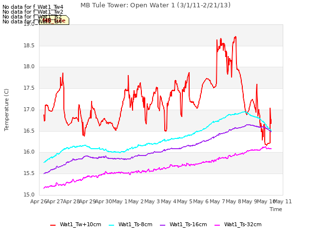 plot of MB Tule Tower: Open Water 1 (3/1/11-2/21/13)