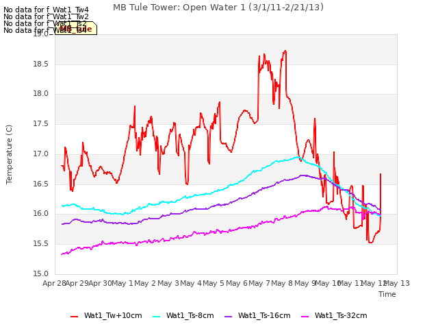 plot of MB Tule Tower: Open Water 1 (3/1/11-2/21/13)