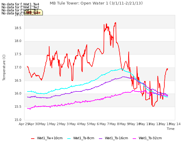 plot of MB Tule Tower: Open Water 1 (3/1/11-2/21/13)