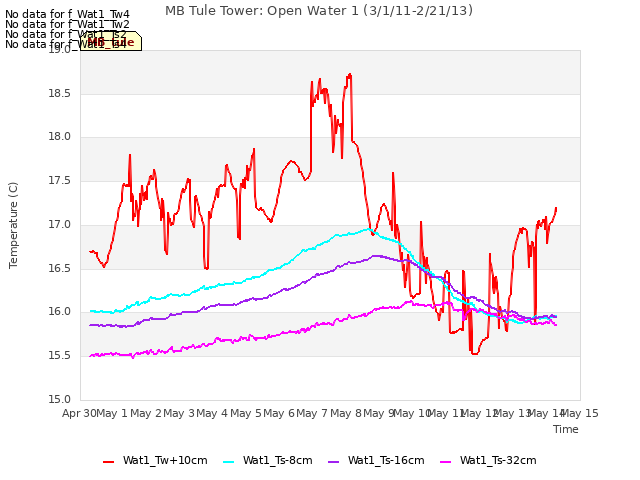 plot of MB Tule Tower: Open Water 1 (3/1/11-2/21/13)