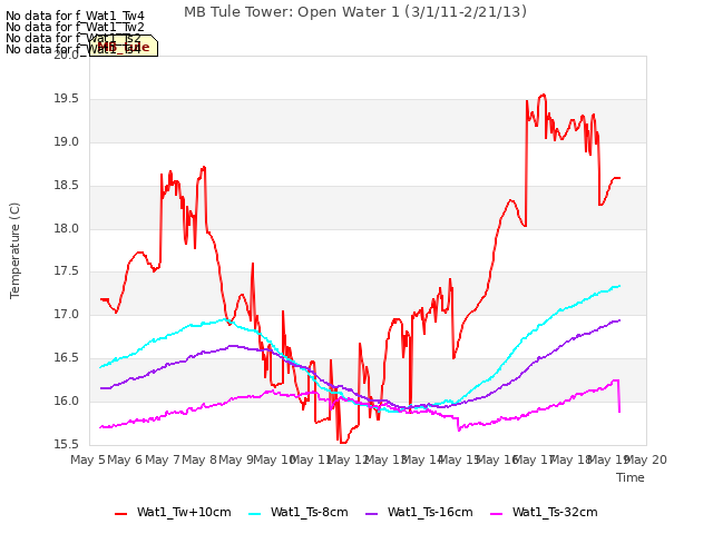 plot of MB Tule Tower: Open Water 1 (3/1/11-2/21/13)