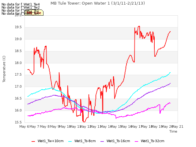 plot of MB Tule Tower: Open Water 1 (3/1/11-2/21/13)