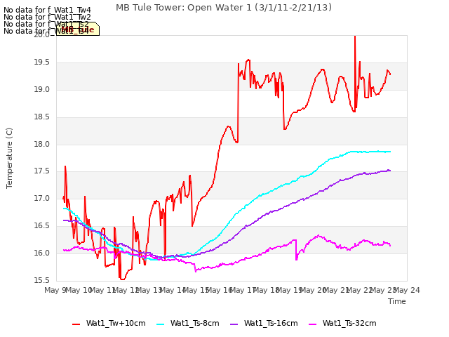 plot of MB Tule Tower: Open Water 1 (3/1/11-2/21/13)