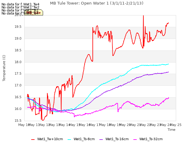 plot of MB Tule Tower: Open Water 1 (3/1/11-2/21/13)