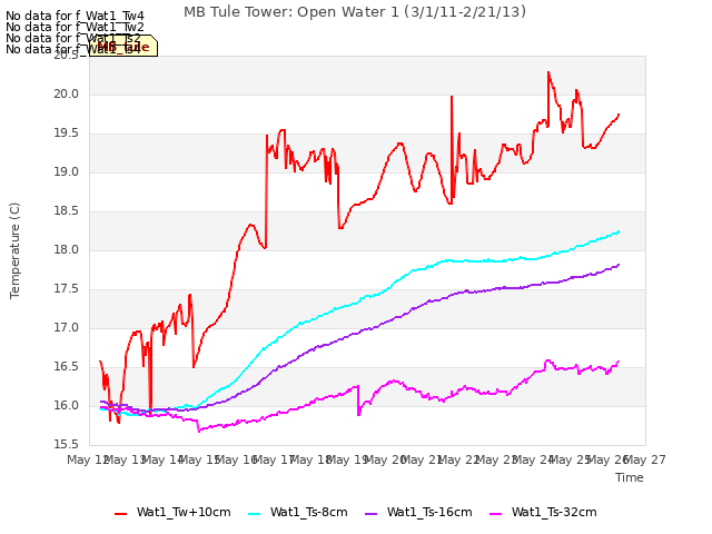 plot of MB Tule Tower: Open Water 1 (3/1/11-2/21/13)