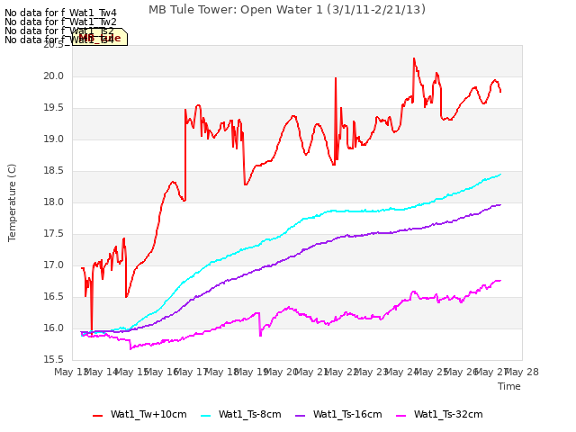 plot of MB Tule Tower: Open Water 1 (3/1/11-2/21/13)