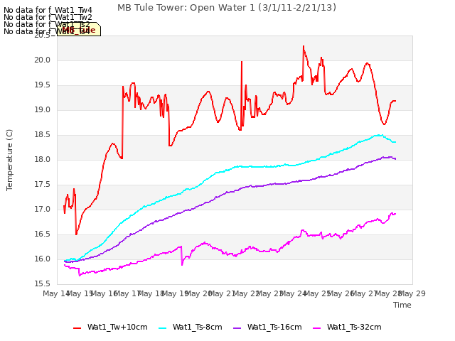 plot of MB Tule Tower: Open Water 1 (3/1/11-2/21/13)