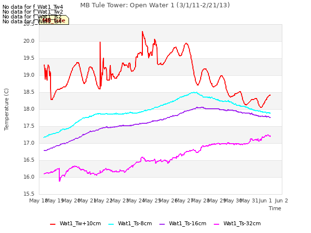 plot of MB Tule Tower: Open Water 1 (3/1/11-2/21/13)