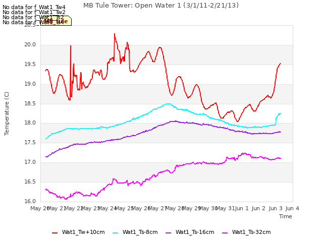 plot of MB Tule Tower: Open Water 1 (3/1/11-2/21/13)