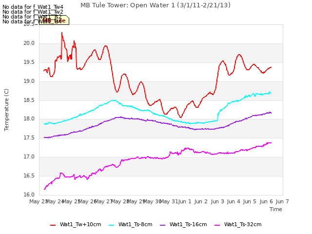 plot of MB Tule Tower: Open Water 1 (3/1/11-2/21/13)