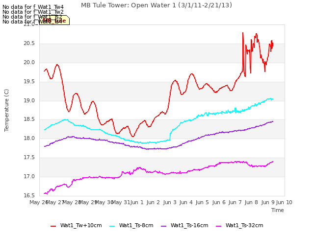 plot of MB Tule Tower: Open Water 1 (3/1/11-2/21/13)